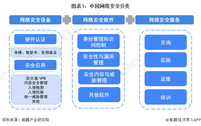 2023年中國網絡安全行業細分市場分析 產業結構優化，網絡安全軟件開發呈現“三足鼎立”新格局